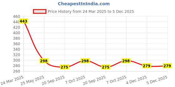 myntra.com R.Code by The Roadster Life Co. Men Printed Applique T-shirt r.code by the roadster life co. Price History Graph from 24 Mar 2025 to 4 Dec 2025