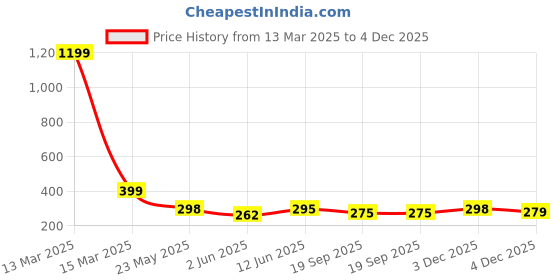 myntra.com R.Code by The Roadster Life Co. Men Printed Applique T-shirt r.code by the roadster life co. Price History Graph from 13 Mar 2025 to 3 Dec 2025