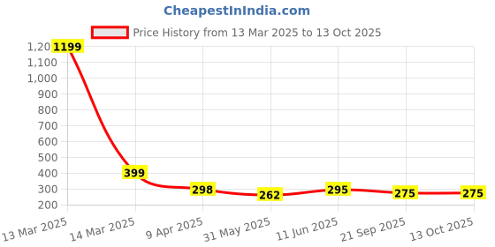 myntra.com R.Code by The Roadster Life Co. Men Printed Applique T-shirt r.code by the roadster life co. Price History Graph from 13 Mar 2025 to 12 Oct 2025