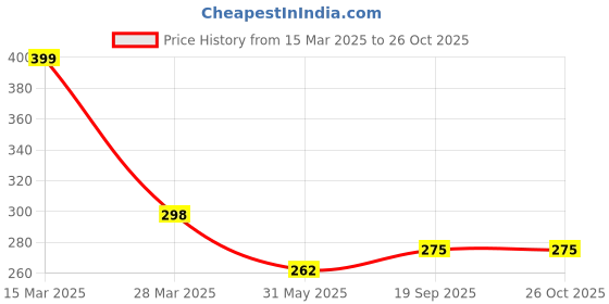 myntra.com R.Code by The Roadster Life Co. Men Printed Applique T-shirt r.code by the roadster life co. Price History Graph from 15 Mar 2025 to 26 Oct 2025