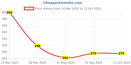 myntra.com R.Code by The Roadster Life Co. Men Printed Applique T-shirt r.code by the roadster life co. Price History Graph from 14 Mar 2025 to 13 Oct 2025