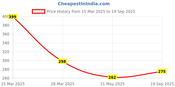 myntra.com R.Code by The Roadster Life Co. Men Printed Applique T-shirt r.code by the roadster life co. Price History Graph from 15 Mar 2025 to 19 Sep 2025