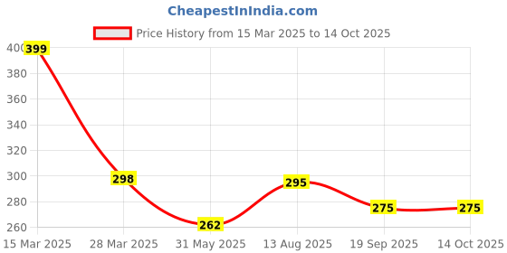 myntra.com R.Code by The Roadster Life Co. Men Printed Applique T-shirt r.code by the roadster life co. Price History Graph from 15 Mar 2025 to 13 Oct 2025