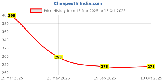 myntra.com R.Code by The Roadster Life Co. Men Printed Applique T-shirt r.code by the roadster life co. Price History Graph from 15 Mar 2025 to 18 Oct 2025