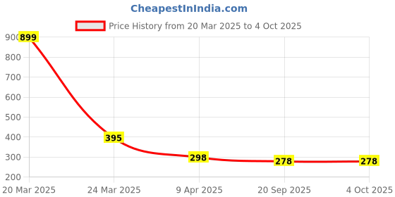myntra.com R.Code by The Roadster Life Co. Men Printed Applique T-shirt r.code by the roadster life co. Price History Graph from 20 Mar 2025 to 4 Oct 2025