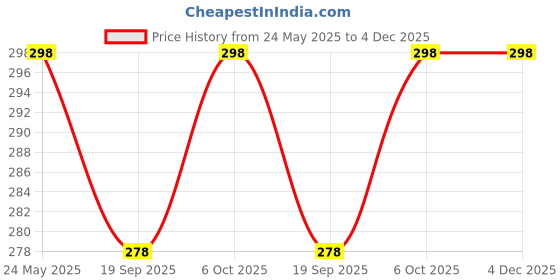 myntra.com R.Code by The Roadster Life Co. Men Printed Applique T-shirt r.code by the roadster life co. Price History Graph from 24 May 2025 to 4 Dec 2025