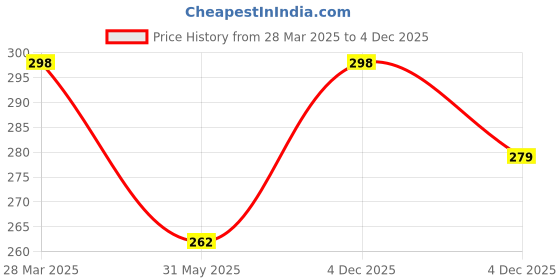 myntra.com R.Code by The Roadster Life Co. Men Printed Applique T-shirt r.code by the roadster life co. Price History Graph from 28 Mar 2025 to 4 Dec 2025