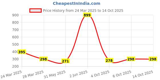 myntra.com R.Code by The Roadster Life Co. Men Printed Applique T-shirt r.code by the roadster life co. Price History Graph from 24 Mar 2025 to 13 Oct 2025