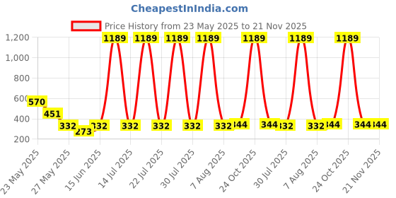 myntra.com R.Code by The Roadster Life Co. Men Printed Applique T-shirt r.code by the roadster life co. Price History Graph from 23 May 2025 to 20 Nov 2025