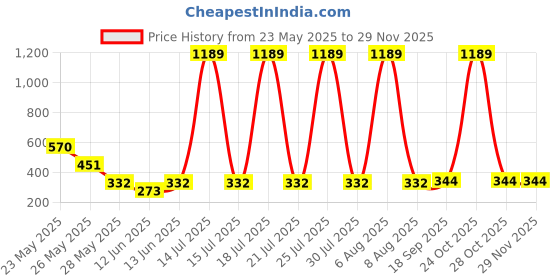 myntra.com R.Code by The Roadster Life Co. Men Printed Applique T-shirt r.code by the roadster life co. Price History Graph from 23 May 2025 to 28 Nov 2025