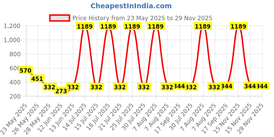 myntra.com R.Code by The Roadster Life Co. Men Printed Applique T-shirt r.code by the roadster life co. Price History Graph from 23 May 2025 to 29 Nov 2025