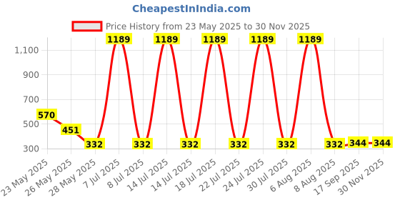 myntra.com R.Code by The Roadster Life Co. Men Printed Applique T-shirt r.code by the roadster life co. Price History Graph from 23 May 2025 to 29 Nov 2025