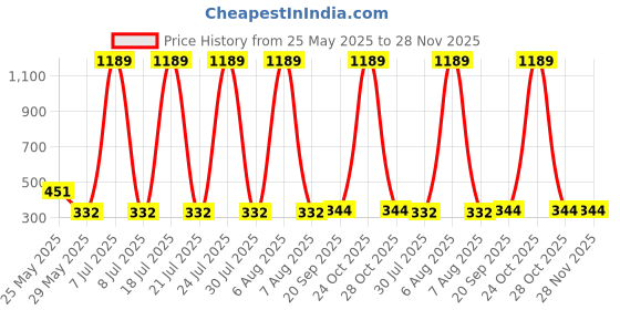 myntra.com R.Code by The Roadster Life Co. Men Printed Applique T-shirt r.code by the roadster life co. Price History Graph from 25 May 2025 to 28 Nov 2025