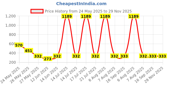 myntra.com R.Code by The Roadster Life Co. Men Printed Applique T-shirt r.code by the roadster life co. Price History Graph from 24 May 2025 to 28 Nov 2025