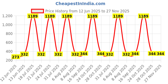 myntra.com R.Code by The Roadster Life Co. Men Printed Applique T-shirt r.code by the roadster life co. Price History Graph from 12 Jun 2025 to 27 Nov 2025