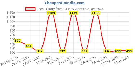 myntra.com R.Code by The Roadster Life Co. Men Printed Applique T-shirt r.code by the roadster life co. Price History Graph from 24 May 2025 to 1 Dec 2025