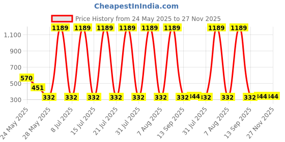 myntra.com R.Code by The Roadster Life Co. Men Printed Applique T-shirt r.code by the roadster life co. Price History Graph from 24 May 2025 to 27 Nov 2025
