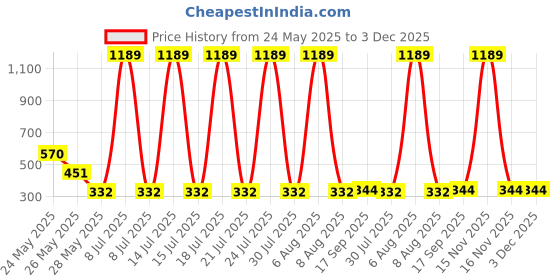 myntra.com R.Code by The Roadster Life Co. Men Printed Applique T-shirt r.code by the roadster life co. Price History Graph from 24 May 2025 to 2 Dec 2025