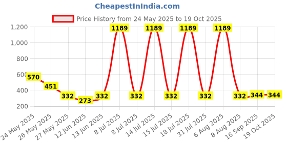 myntra.com R.Code by The Roadster Life Co. Men Printed Applique T-shirt r.code by the roadster life co. Price History Graph from 24 May 2025 to 18 Oct 2025