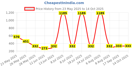 myntra.com R.Code by The Roadster Life Co. Men Printed Applique T-shirt r.code by the roadster life co. Price History Graph from 23 May 2025 to 14 Oct 2025