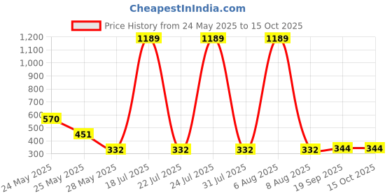 myntra.com R.Code by The Roadster Life Co. Men Printed Applique T-shirt r.code by the roadster life co. Price History Graph from 24 May 2025 to 14 Oct 2025