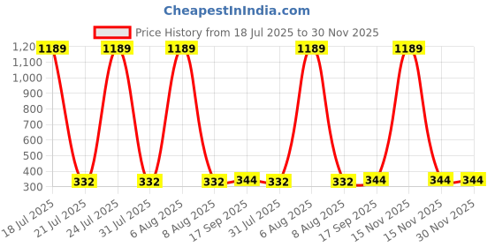 myntra.com R.Code by The Roadster Life Co. Men Printed Applique T-shirt r.code by the roadster life co. Price History Graph from 18 Jul 2025 to 30 Nov 2025