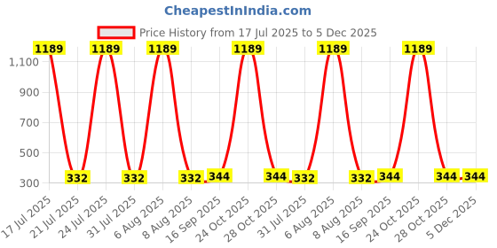 myntra.com R.Code by The Roadster Life Co. Men Printed Applique T-shirt r.code by the roadster life co. Price History Graph from 17 Jul 2025 to 5 Dec 2025