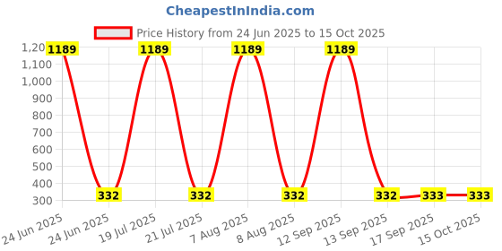 myntra.com R.Code by The Roadster Life Co. Men Printed Applique T-shirt r.code by the roadster life co. Price History Graph from 24 Jun 2025 to 15 Oct 2025