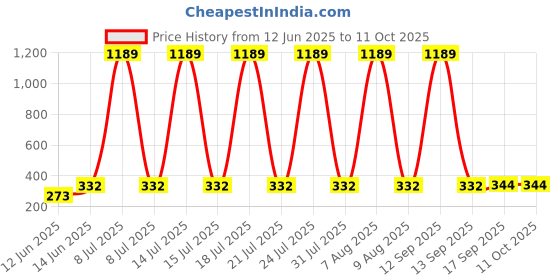 myntra.com R.Code by The Roadster Life Co. Men Printed Applique T-shirt r.code by the roadster life co. Price History Graph from 12 Jun 2025 to 11 Oct 2025