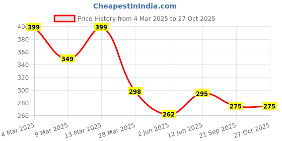 myntra.com R.Code by The Roadster Life Co. Men Printed Drop-Shoulder Sleeves Relaxed Fit T-shirt r.code by the roadster life co. Price History Graph from 4 Mar 2025 to 26 Oct 2025