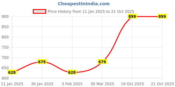 myntra.com R.Code by The Roadster Life Co. Men Printed Hooded Sweatshirt r.code by the roadster life co. Price History Graph from 11 Jan 2025 to 19 Oct 2025