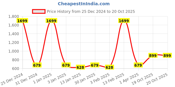 myntra.com R.Code by The Roadster Life Co. Men Printed Hooded Sweatshirt r.code by the roadster life co. Price History Graph from 25 Dec 2024 to 19 Oct 2025