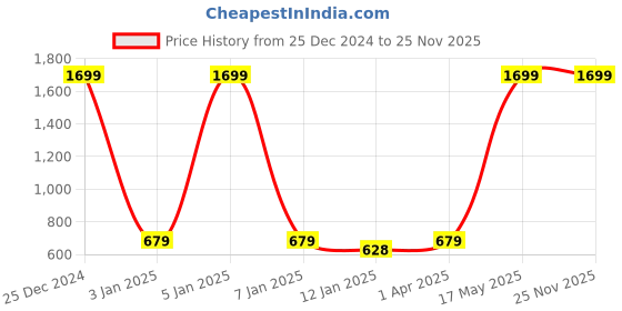 myntra.com R.Code by The Roadster Life Co. Men Printed Hooded Sweatshirt r.code by the roadster life co. Price History Graph from 25 Dec 2024 to 24 Nov 2025