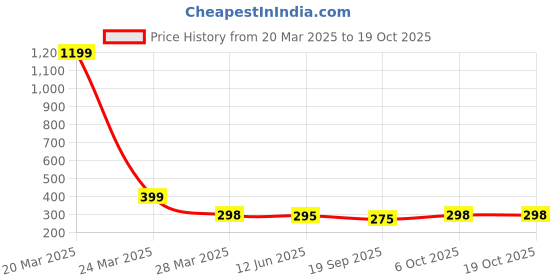 myntra.com R.Code by The Roadster Life Co. Men Printed Monochrome T-shirt r.code by the roadster life co. Price History Graph from 20 Mar 2025 to 17 Oct 2025