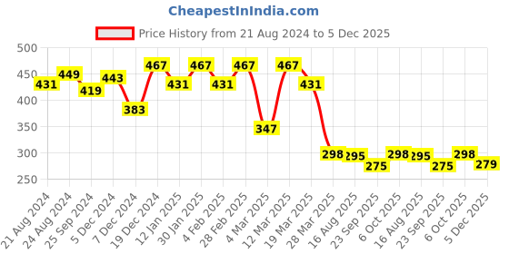 myntra.com R.Code by The Roadster Life Co. Men Printed Pockets T-shirt r.code by the roadster life co. Price History Graph from 21 Aug 2024 to 5 Dec 2025