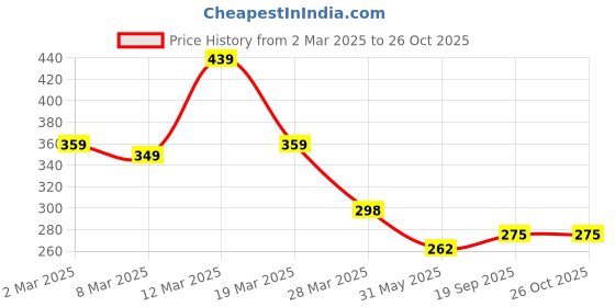 myntra.com R.Code by The Roadster Life Co. Men Printed Pockets T-shirt r.code by the roadster life co. Price History Graph from 2 Mar 2025 to 26 Oct 2025