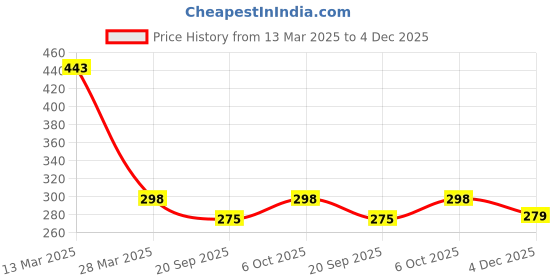 myntra.com R.Code by The Roadster Life Co. Men Printed Pockets T-shirt r.code by the roadster life co. Price History Graph from 13 Mar 2025 to 4 Dec 2025