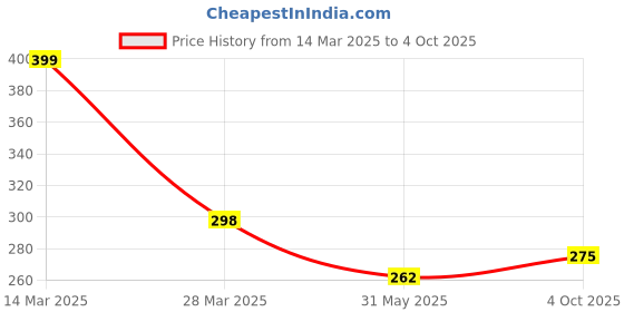 myntra.com R.Code by The Roadster Life Co. Men Printed Pockets T-shirt r.code by the roadster life co. Price History Graph from 14 Mar 2025 to 4 Oct 2025