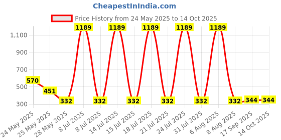 myntra.com R.Code by The Roadster Life Co. Men Printed Pockets T-shirt r.code by the roadster life co. Price History Graph from 24 May 2025 to 14 Oct 2025