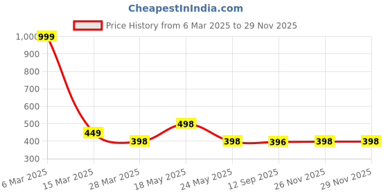 myntra.com R.Code by The Roadster Life Co. Men Printed Polo Collar T-shirt r.code by the roadster life co. Price History Graph from 6 Mar 2025 to 26 Nov 2025