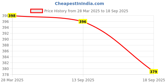 myntra.com R.Code by The Roadster Life Co. Men Printed Polo Collar T-shirt r.code by the roadster life co. Price History Graph from 28 Mar 2025 to 18 Sep 2025