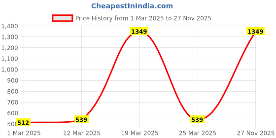 myntra.com R.Code by The Roadster Life Co. Men Printed Pullover Sweatshirt r.code by the roadster life co. Price History Graph from 1 Mar 2025 to 27 Nov 2025