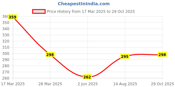 myntra.com R.Code by The Roadster Life Co. Men Printed Raw Edge T-shirt r.code by the roadster life co. Price History Graph from 17 Mar 2025 to 29 Oct 2025