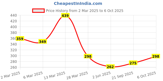 myntra.com R.Code by The Roadster Life Co. Men Printed Raw Edge T-shirt r.code by the roadster life co. Price History Graph from 2 Mar 2025 to 6 Oct 2025