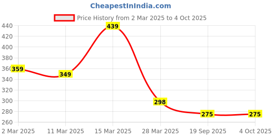 myntra.com R.Code by The Roadster Life Co. Men Printed Raw Edge T-shirt r.code by the roadster life co. Price History Graph from 2 Mar 2025 to 4 Oct 2025