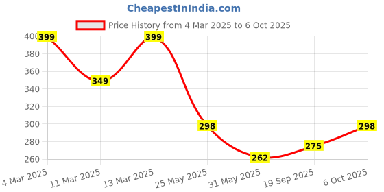 myntra.com R.Code by The Roadster Life Co. Men Printed Raw Edge T-shirt r.code by the roadster life co. Price History Graph from 4 Mar 2025 to 6 Oct 2025