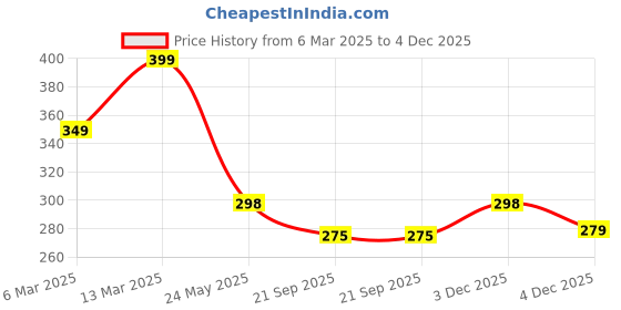 myntra.com R.Code by The Roadster Life Co. Men Printed Raw Edge T-shirt r.code by the roadster life co. Price History Graph from 6 Mar 2025 to 4 Dec 2025
