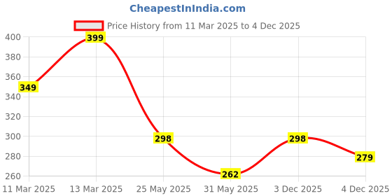myntra.com R.Code by The Roadster Life Co. Men Printed Raw Edge T-shirt r.code by the roadster life co. Price History Graph from 11 Mar 2025 to 4 Dec 2025