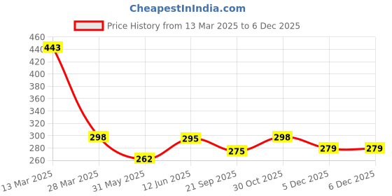 myntra.com R.Code by The Roadster Life Co. Men Printed Raw Edge T-shirt r.code by the roadster life co. Price History Graph from 13 Mar 2025 to 4 Dec 2025