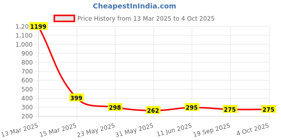 myntra.com R.Code by The Roadster Life Co. Men Printed Raw Edge T-shirt r.code by the roadster life co. Price History Graph from 13 Mar 2025 to 4 Oct 2025